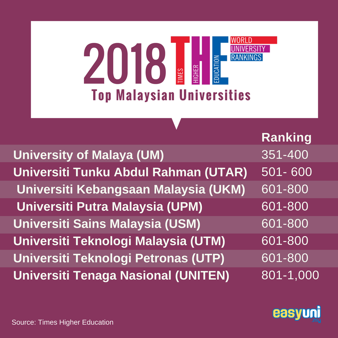 Malaysian Universities Among World S Top Varsities Malaysian Universities Among World S Top Varsities